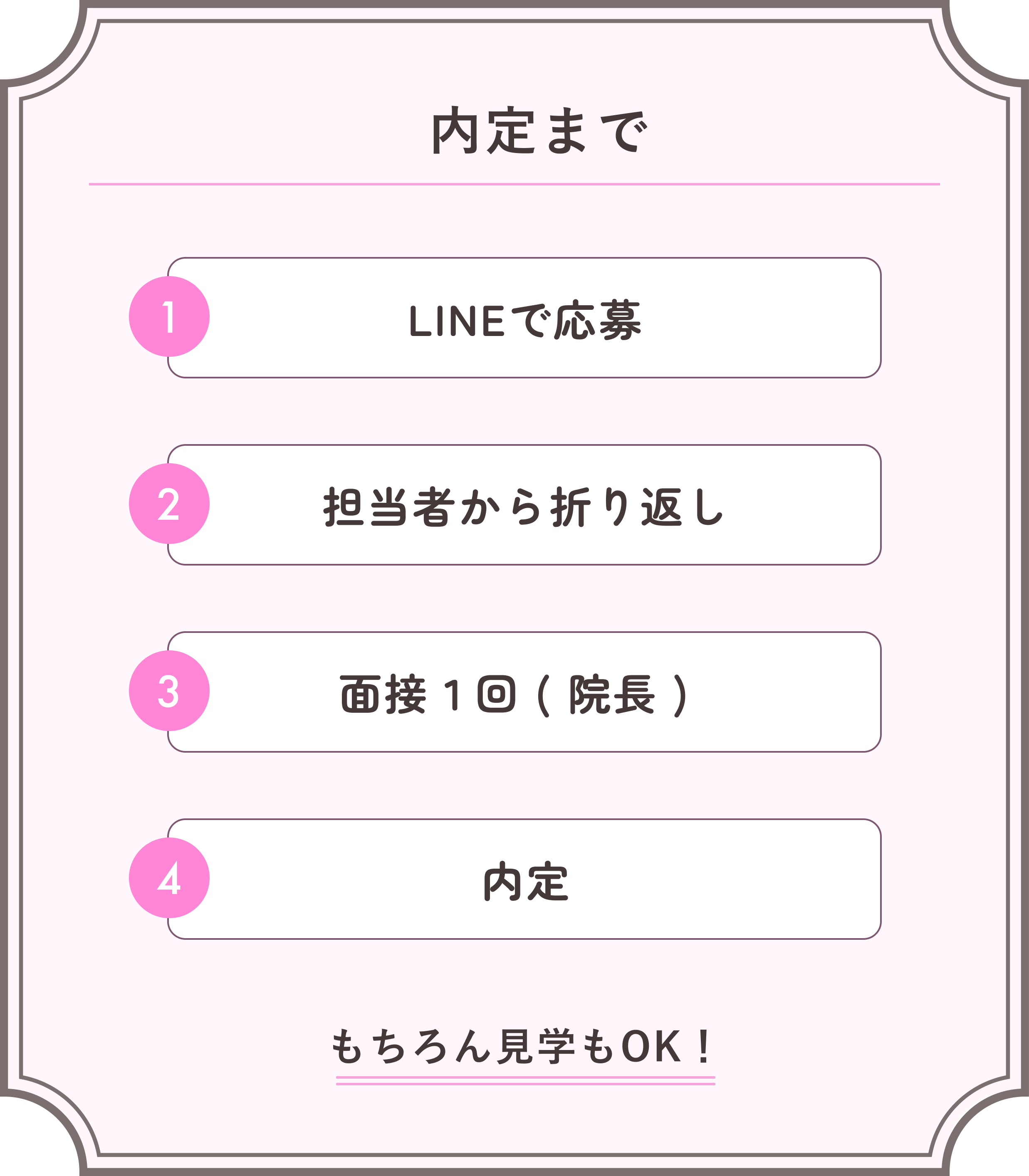 採用の流れ:LINEで応募、担当者から折り返し、面接１回、内定。見学もOK